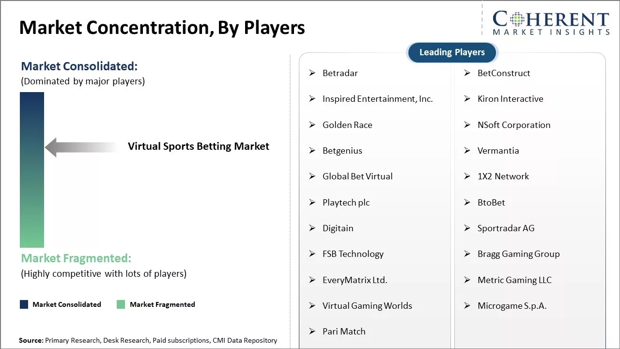 Virtual Sports Betting Market Concentration By Players