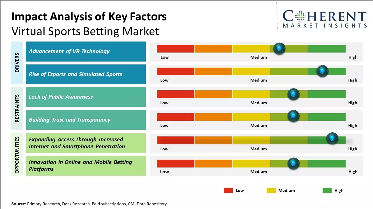 Virtual Sports Betting Market Key Factors