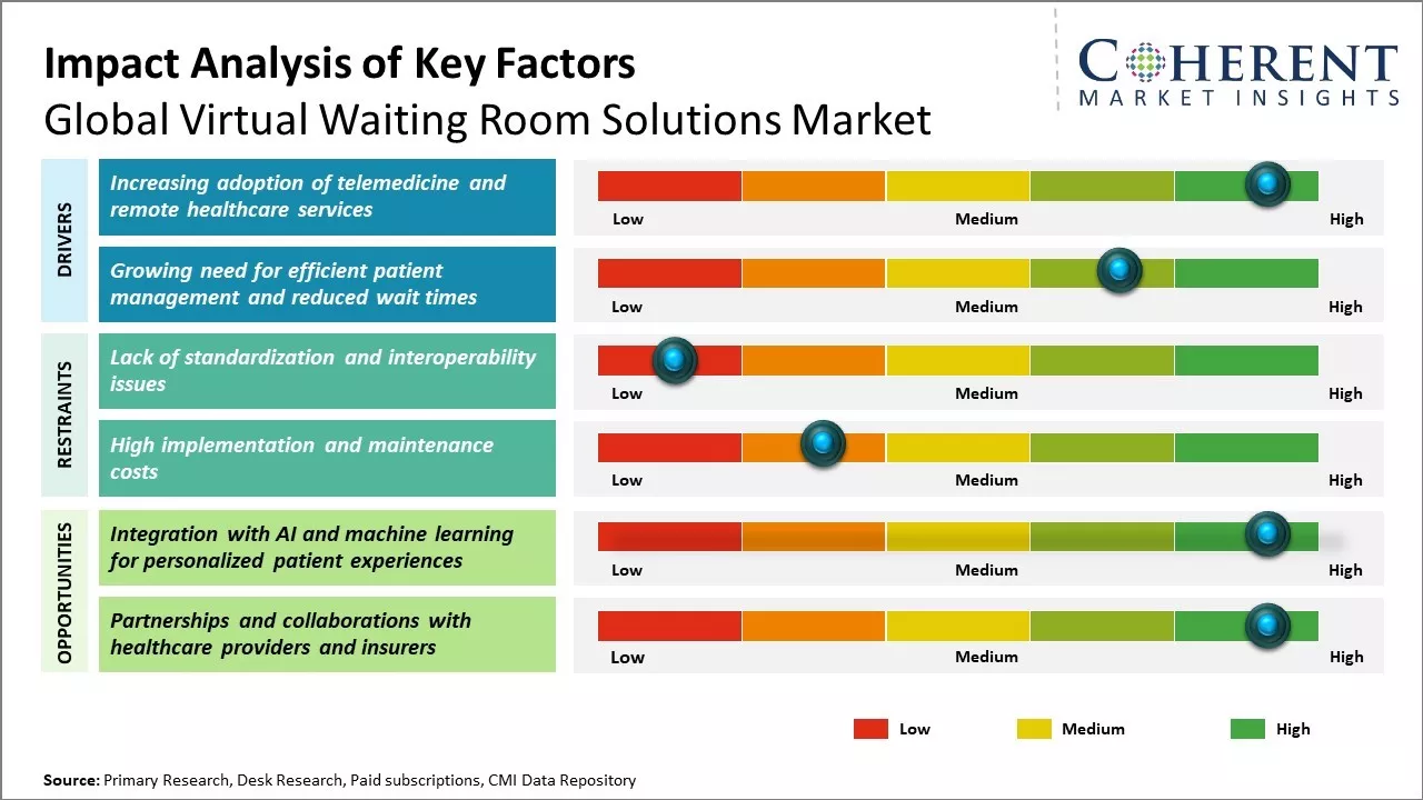 Virtual Waiting Room Solutions Market Key Factors