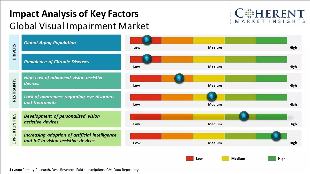 Visual Impairment Market Key Factors
