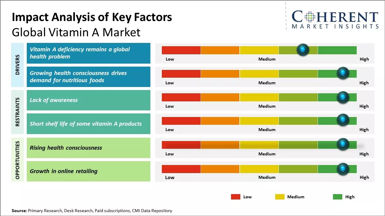 Vitamin A Market Key Factors