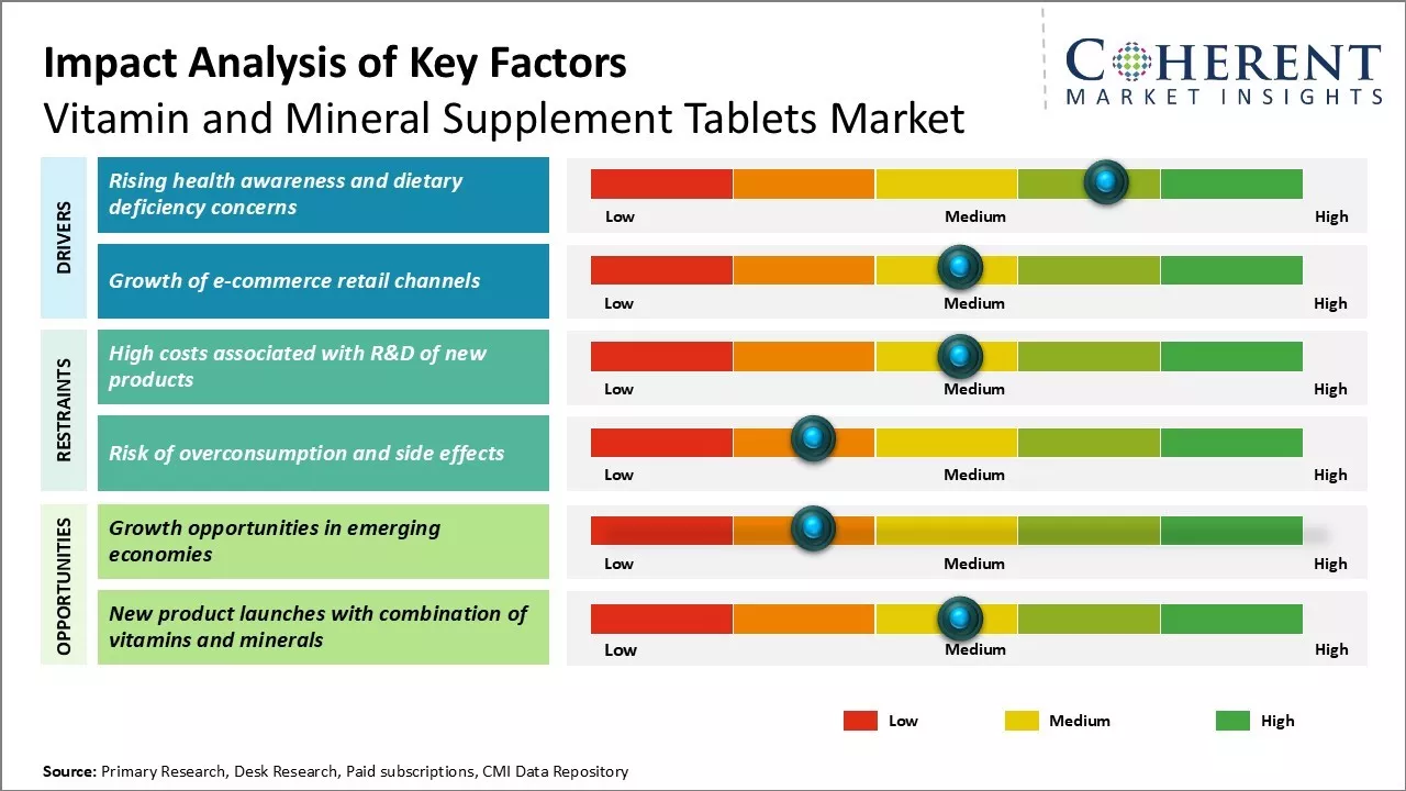 Vitamin and Mineral Supplement Tablets Market Key Factors