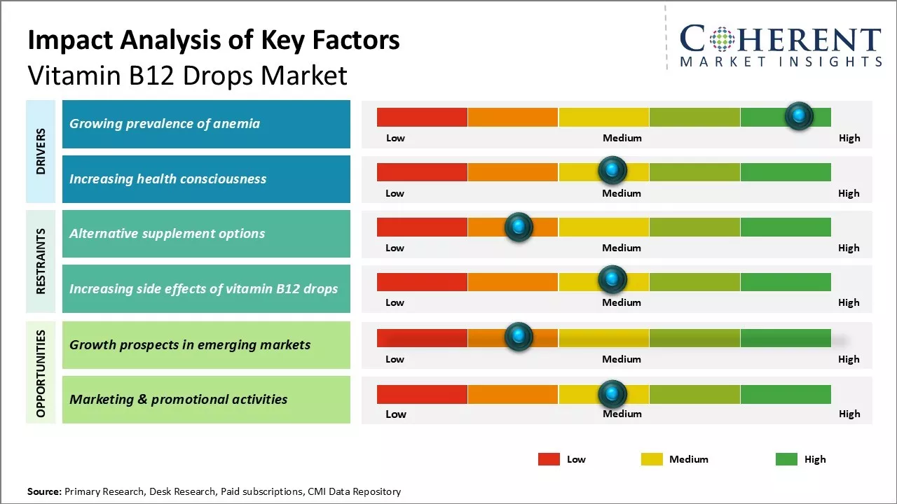 Vitamin B12 Drops Market Key Factors