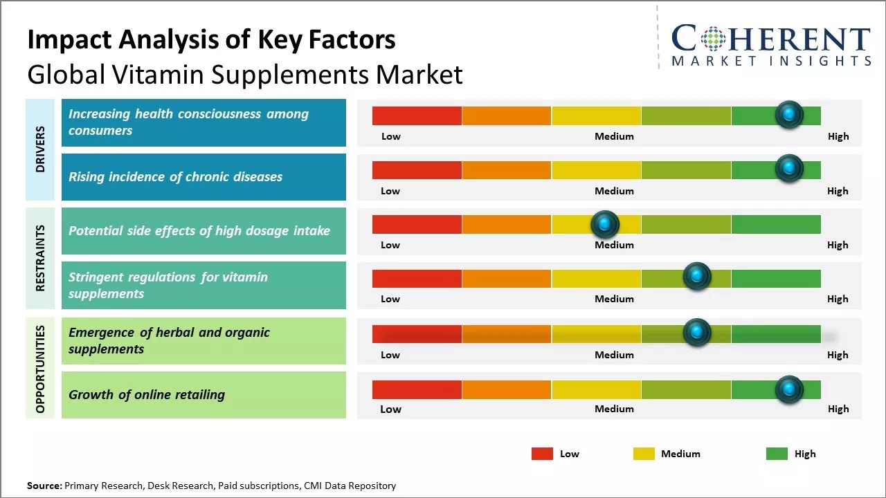 Vitamin Supplements Market Key Factor