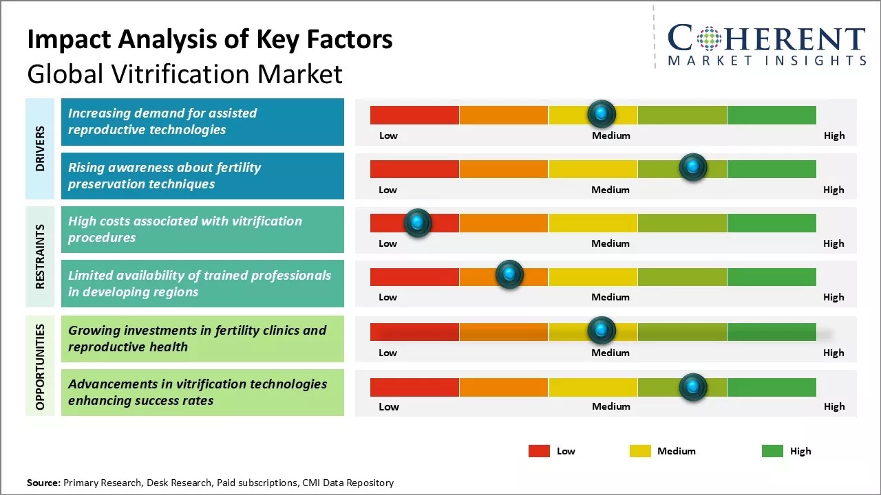 Vitrification Market Key Factors