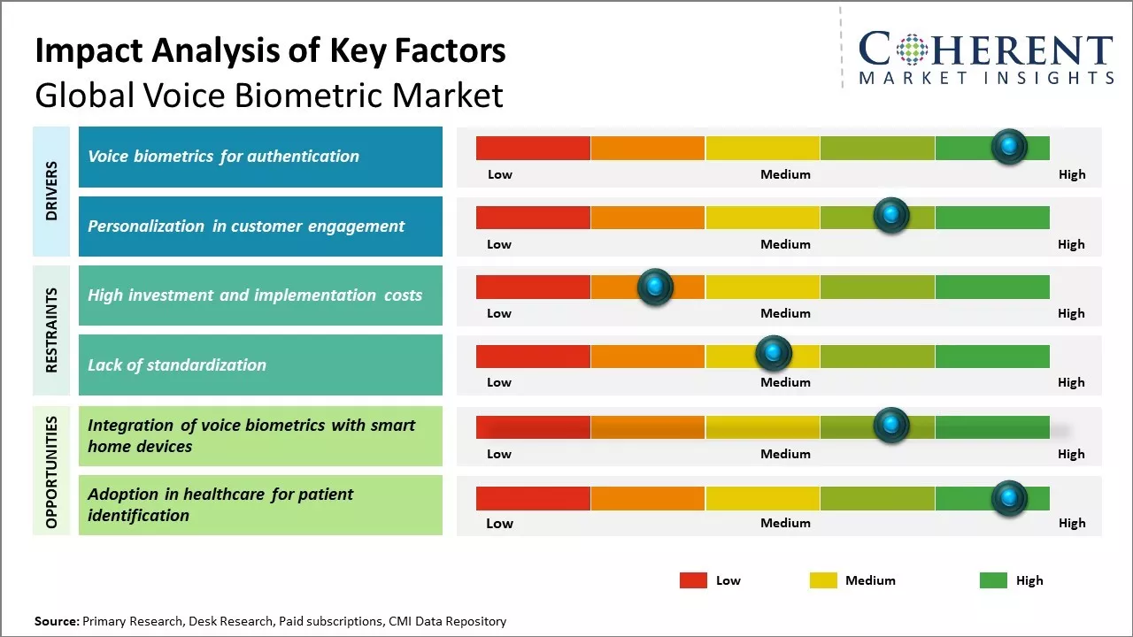 Voice Biometric Market Key Factors