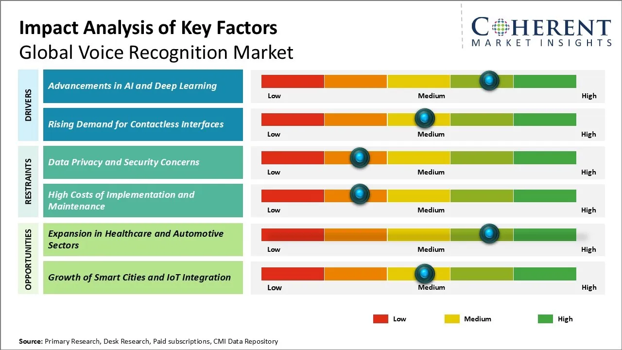 Voice Recognition Market Key Factors