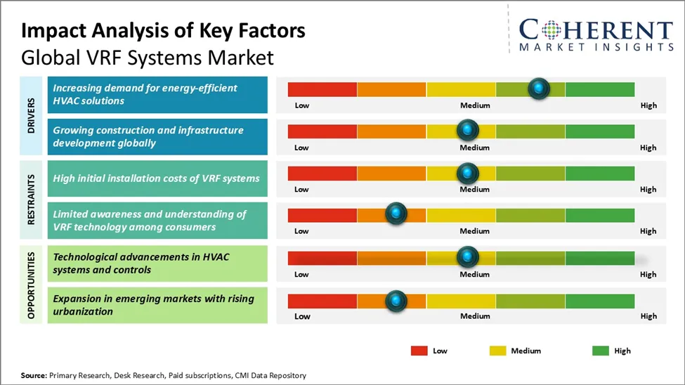 VRF Systems Market Key Factors