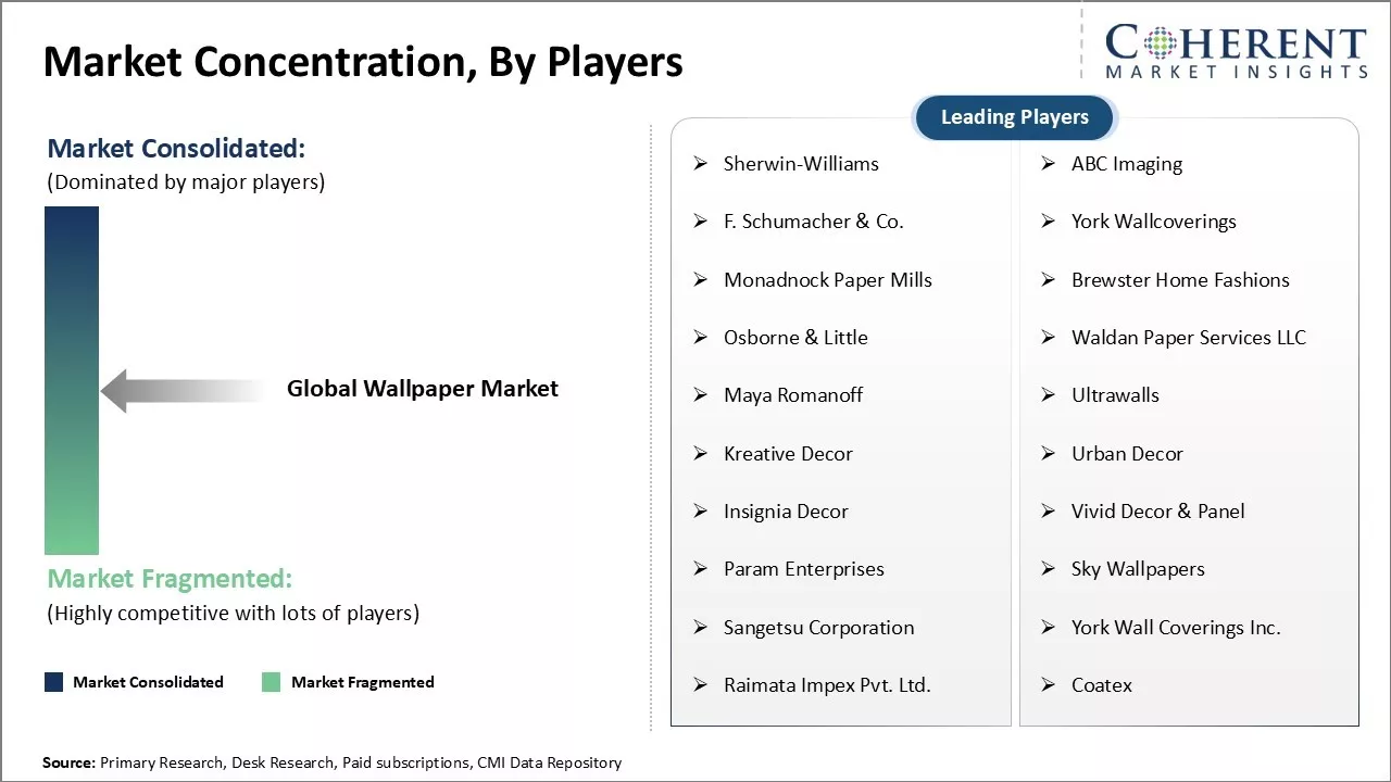 wallpaper market concentration by players