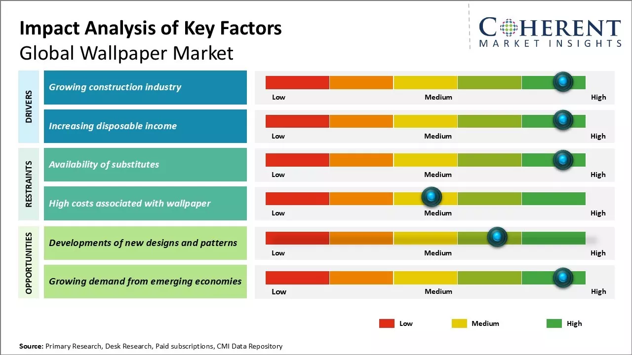 Wallpaper Market Key Factors