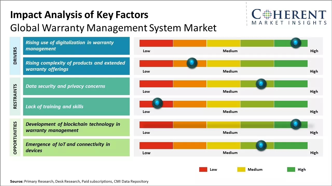 Warranty Management System Market Key Factors