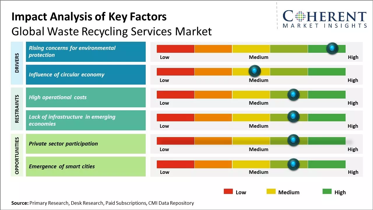 Waste Recycling Services Market Key Factors