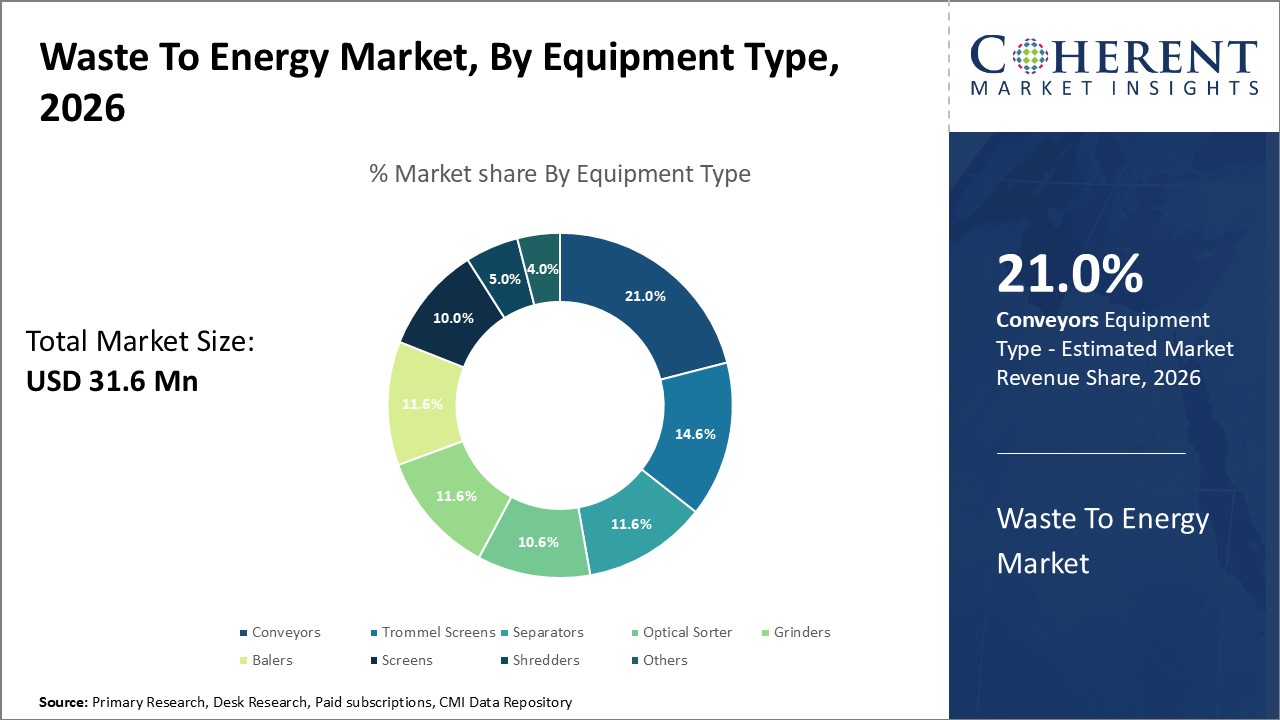 Waste To Energy Market By Equipment Type Waste To Energy Market By Equipment Type