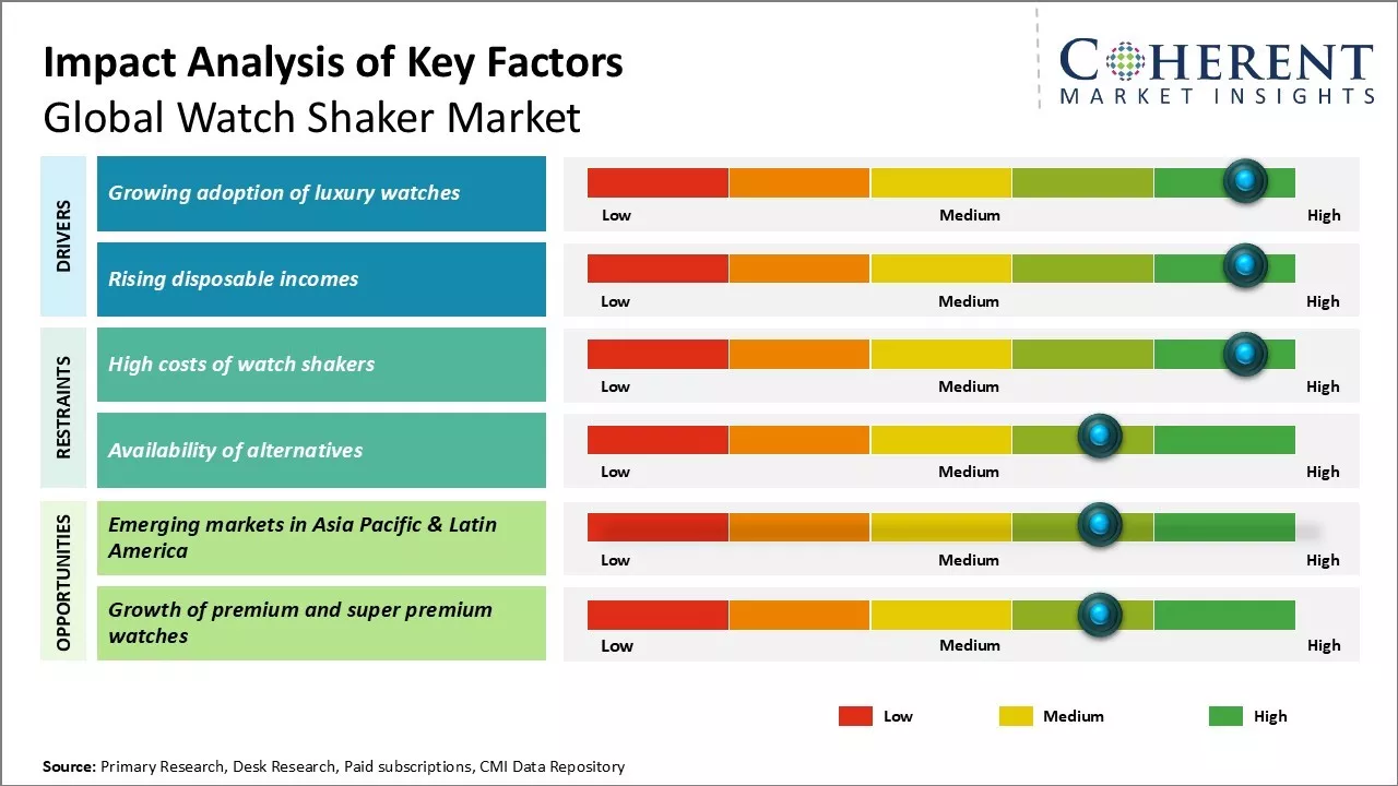 Watch Shaker Market Key Factors