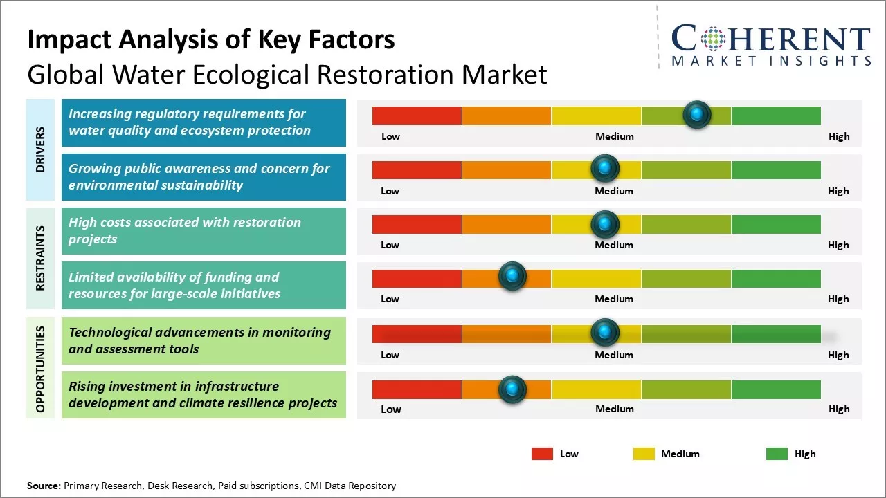 Water Ecological Restoration Market Key Factors