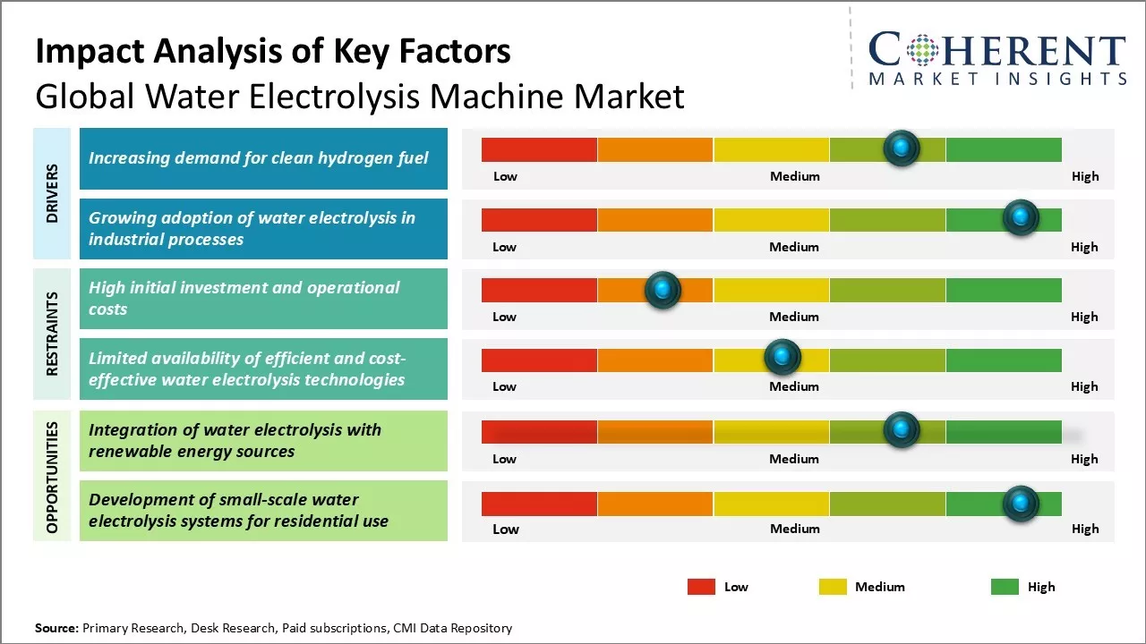 Water Electrolysis Machine Market  Key Factors