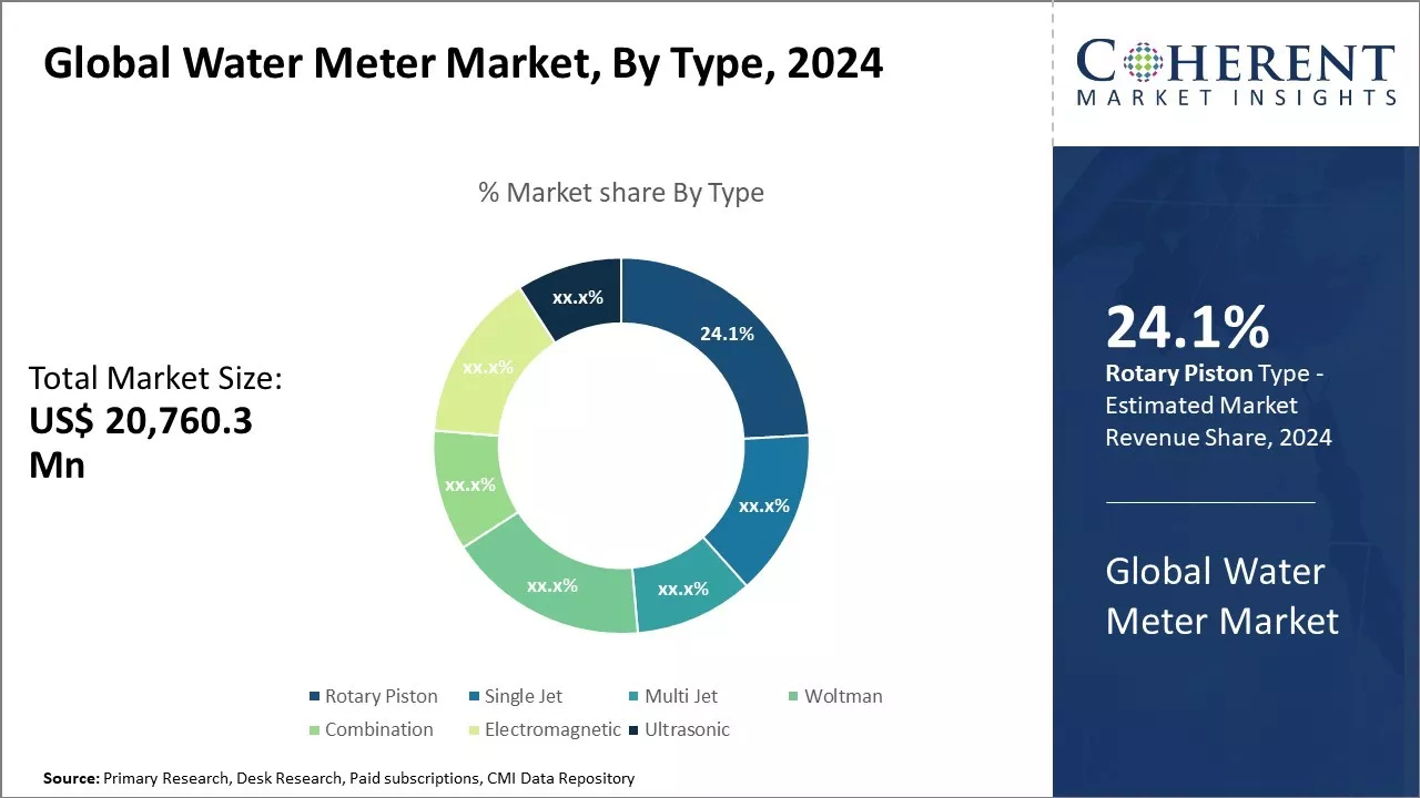 Water Meter Market By Type
