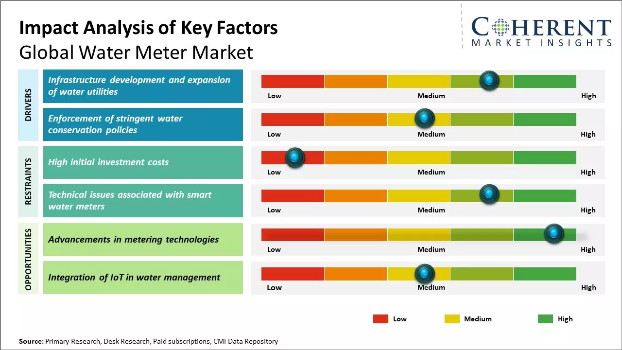 Water Meter Market Key Factors