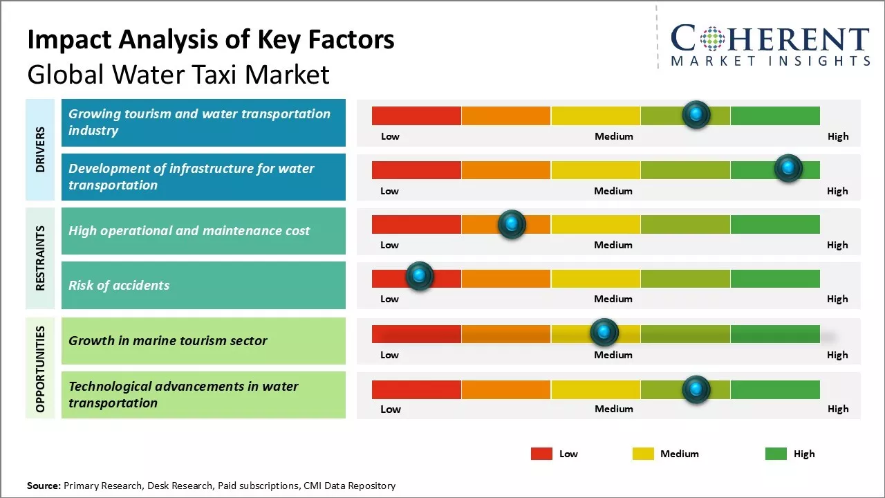 Water Taxi Market Key Factors