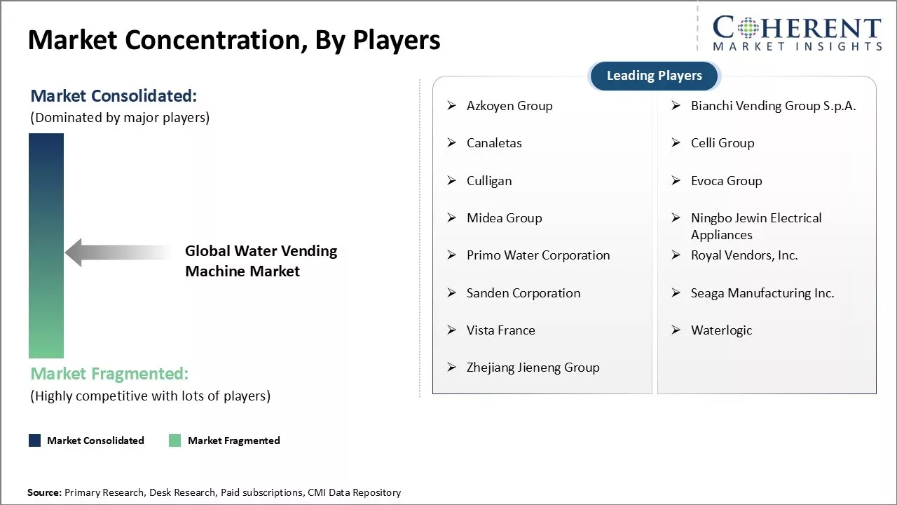 Water Vending Machine Market Concentration By players