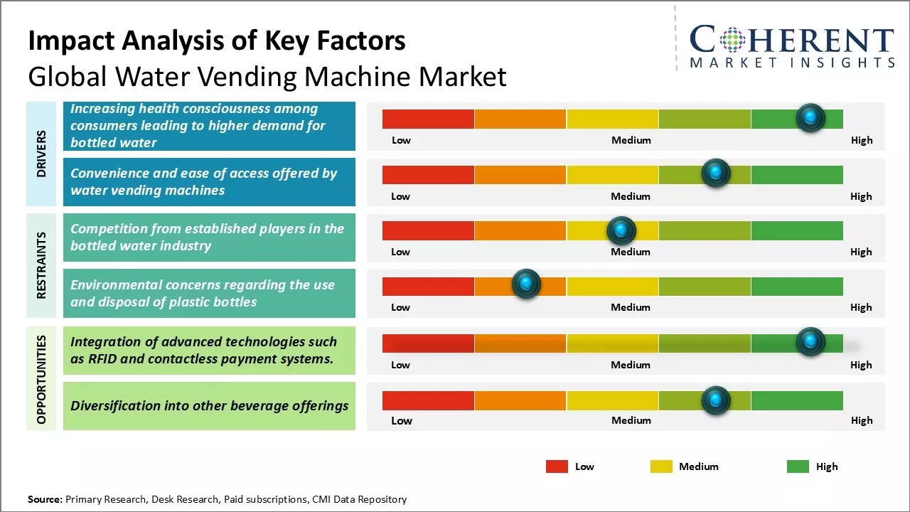 Water Vending Machine Market Key Factors