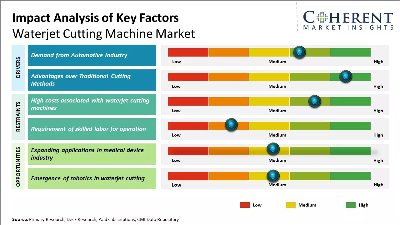 Waterjet Cutting Machine Market Key Factors