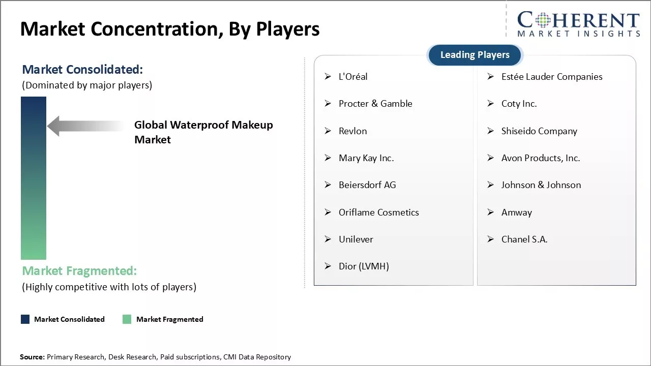 Waterproof Makeup Market Concentration By Players