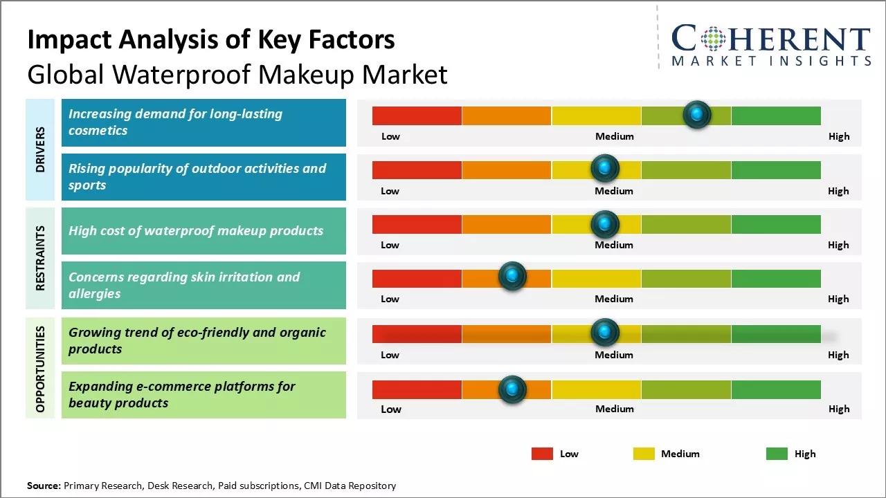 Waterproof Makeup Market Key Factors