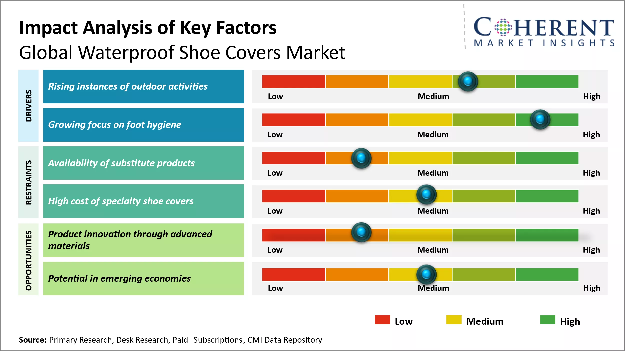 Waterproof Shoe Covers Market Key Factors