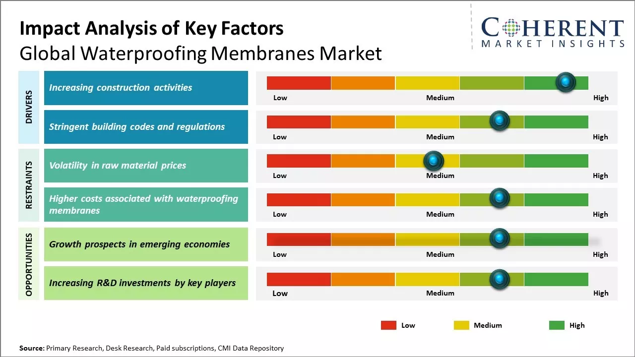 Waterproofing Membranes Market Key Factors