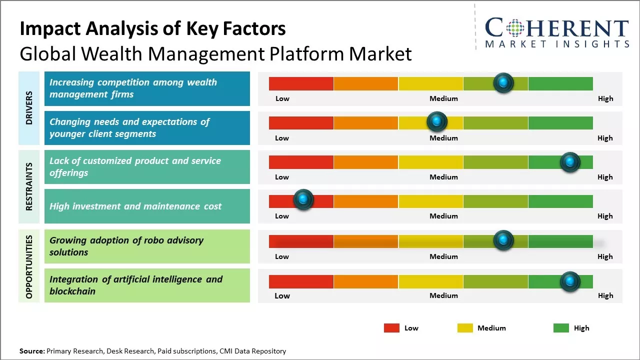 Wealth Management Platform Market Key Factors