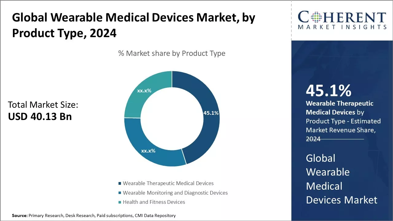 Wearable Medical Devices Market By Product Type