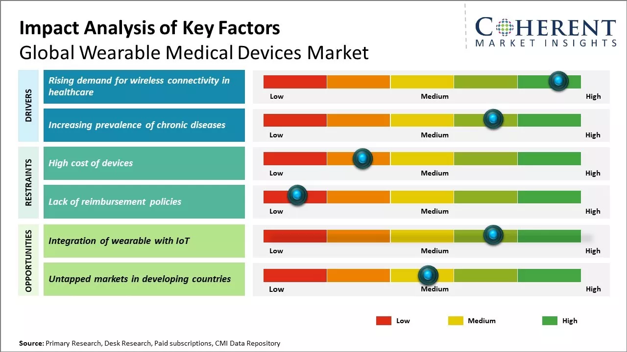 Wearable Medical Devices Market Key Factors