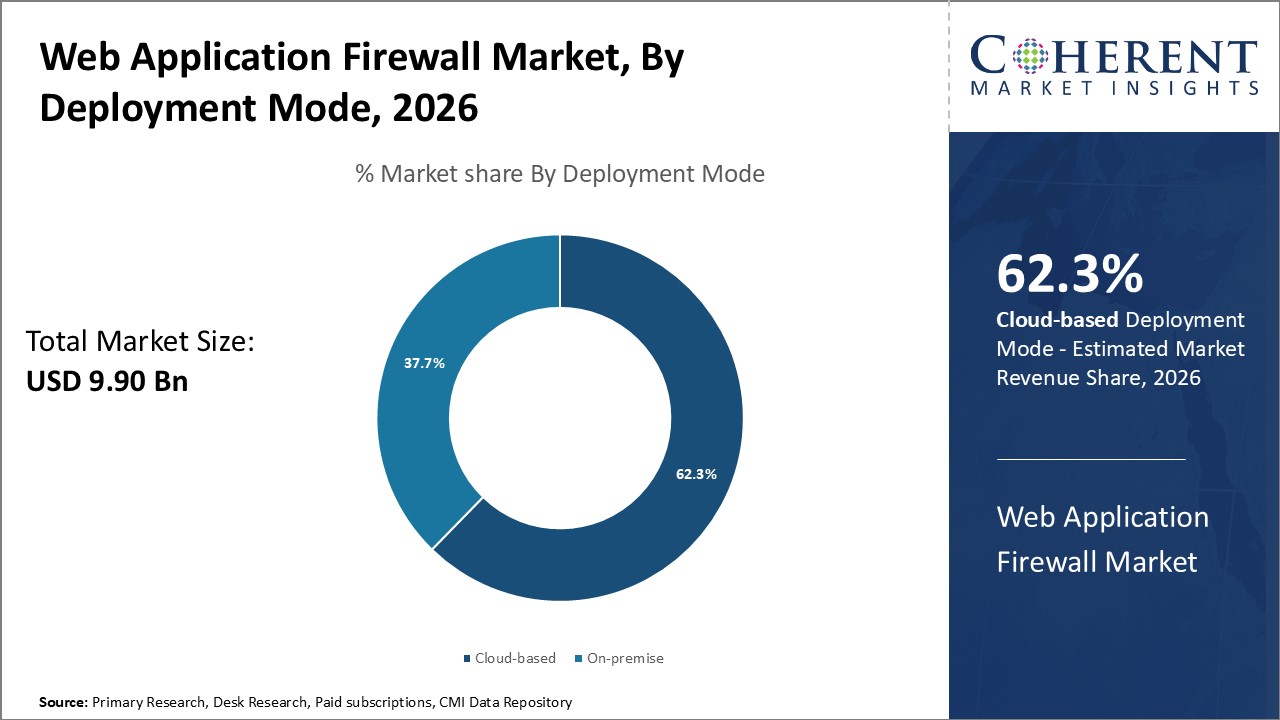 Web Application Firewall Market By Deployment Mode Web Application Firewall Market By Deployment Mode