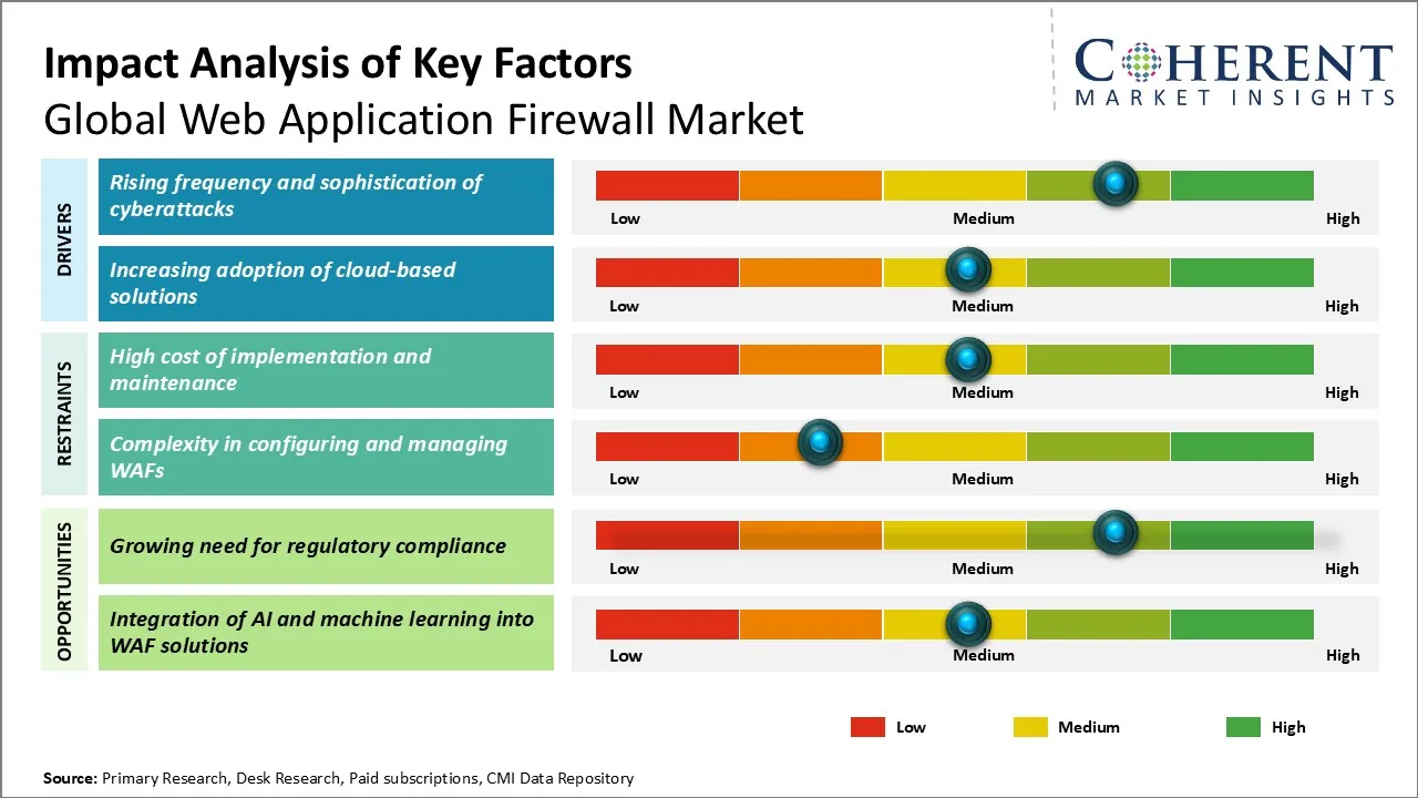 Web Application Firewall Market By Key Factors Web Application Firewall Market By Key Factors