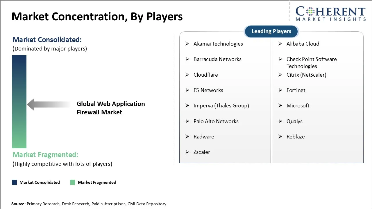 Web Application Firewall Market Concentration By Players Web Application Firewall Market Concentration By Players