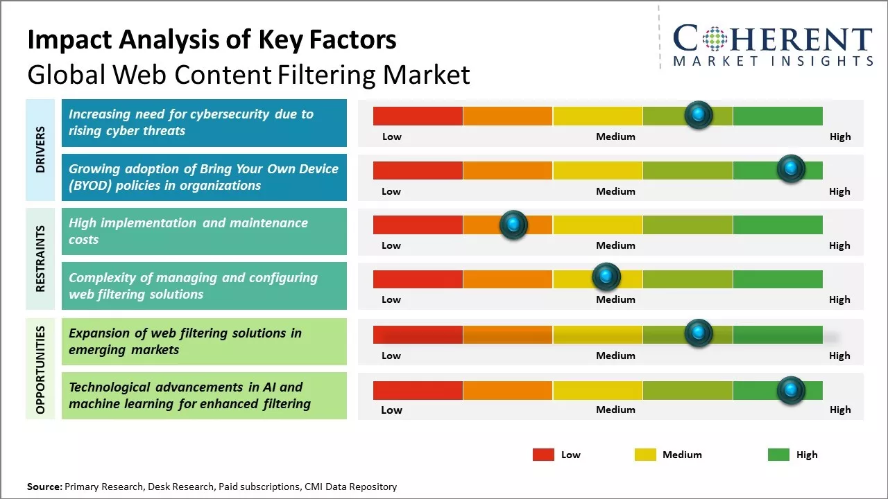 Web Content Filtering Market Key Factors