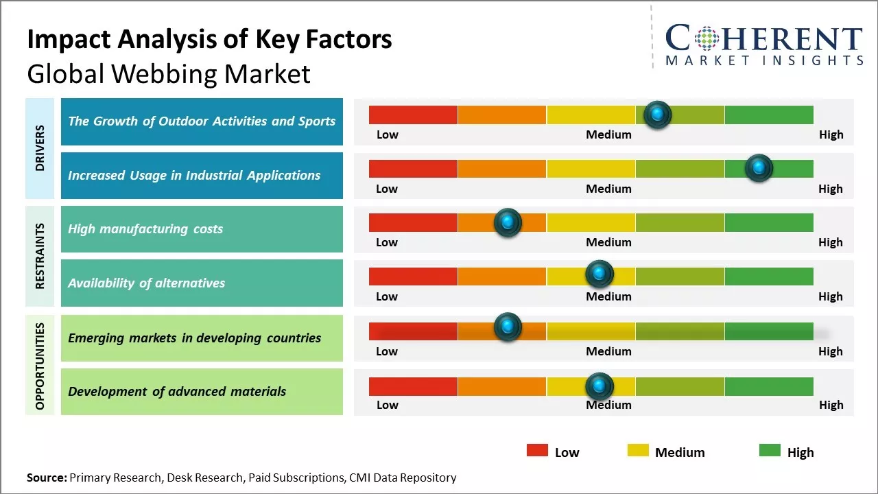 Webbing Market Key Factors