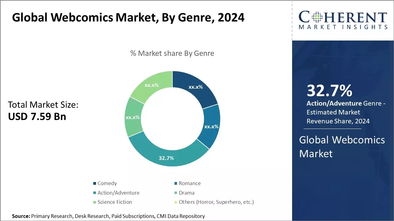 Webcomics Market By Genre