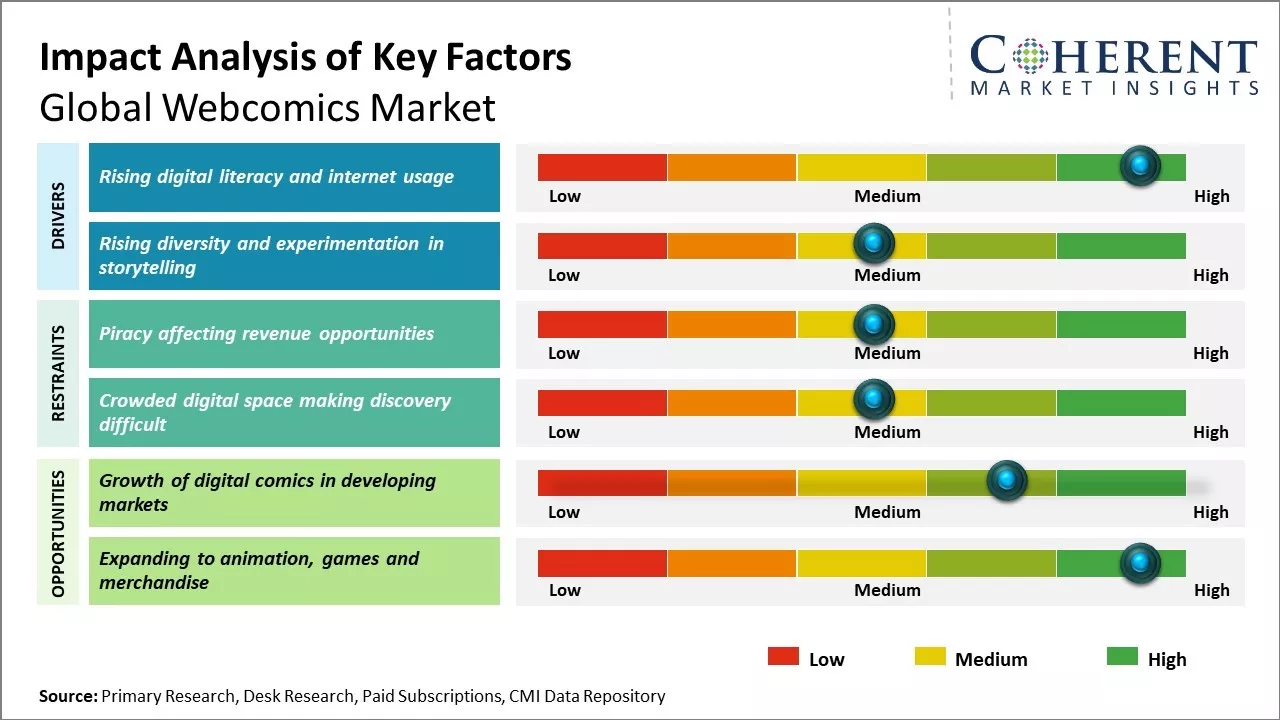 Webcomics Market Key Factors