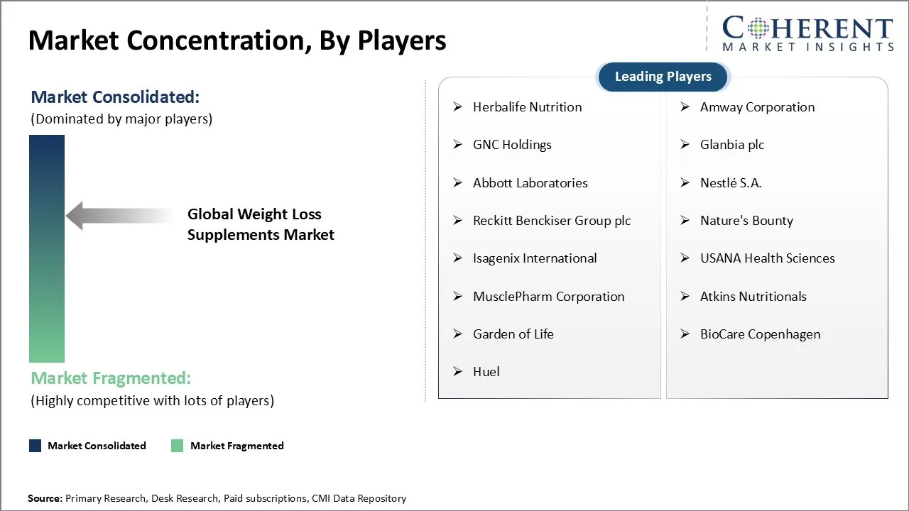 Weight Loss Supplements Market Concentration By Players