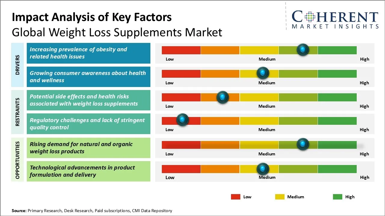 Weight Loss Supplements Market Key Factors