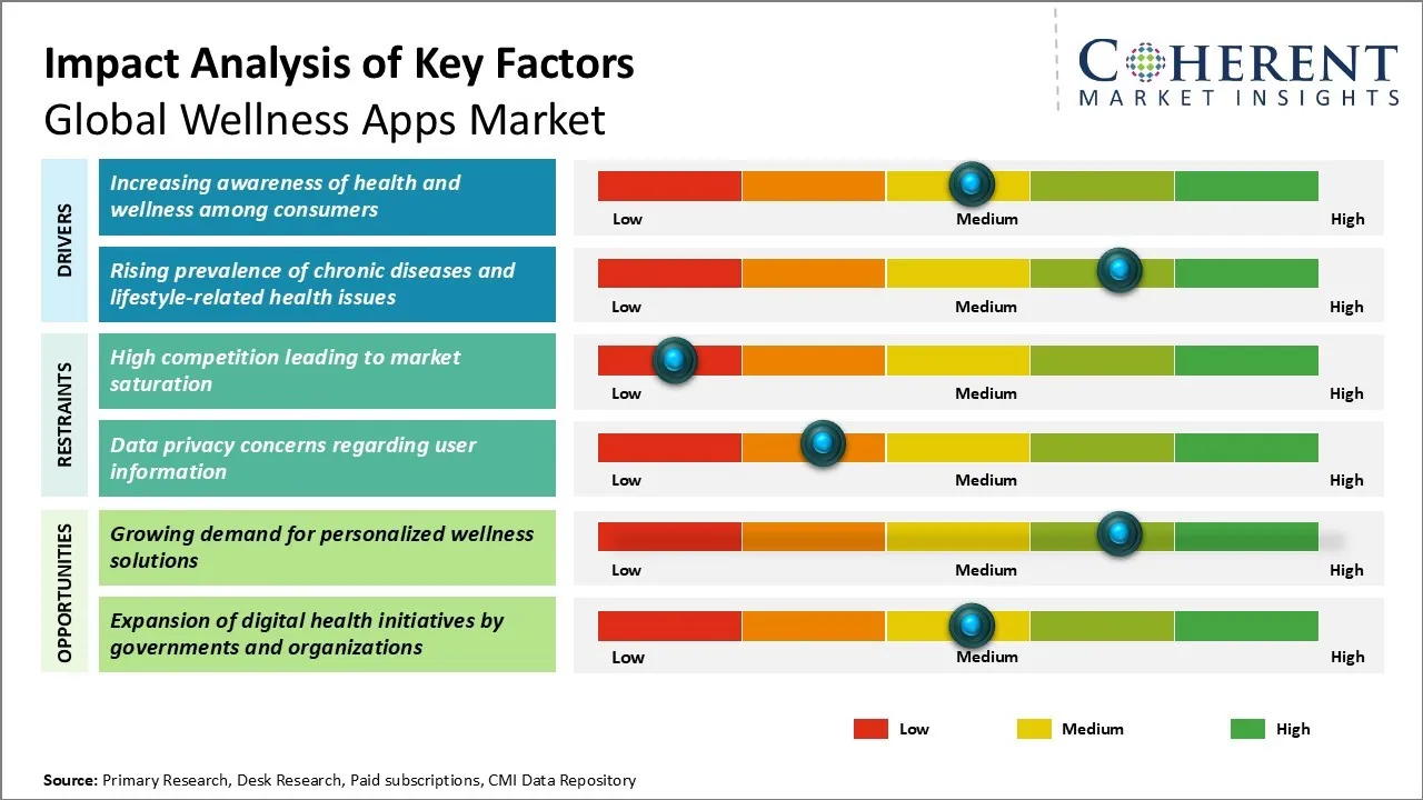 Wellness Apps Market Key factors