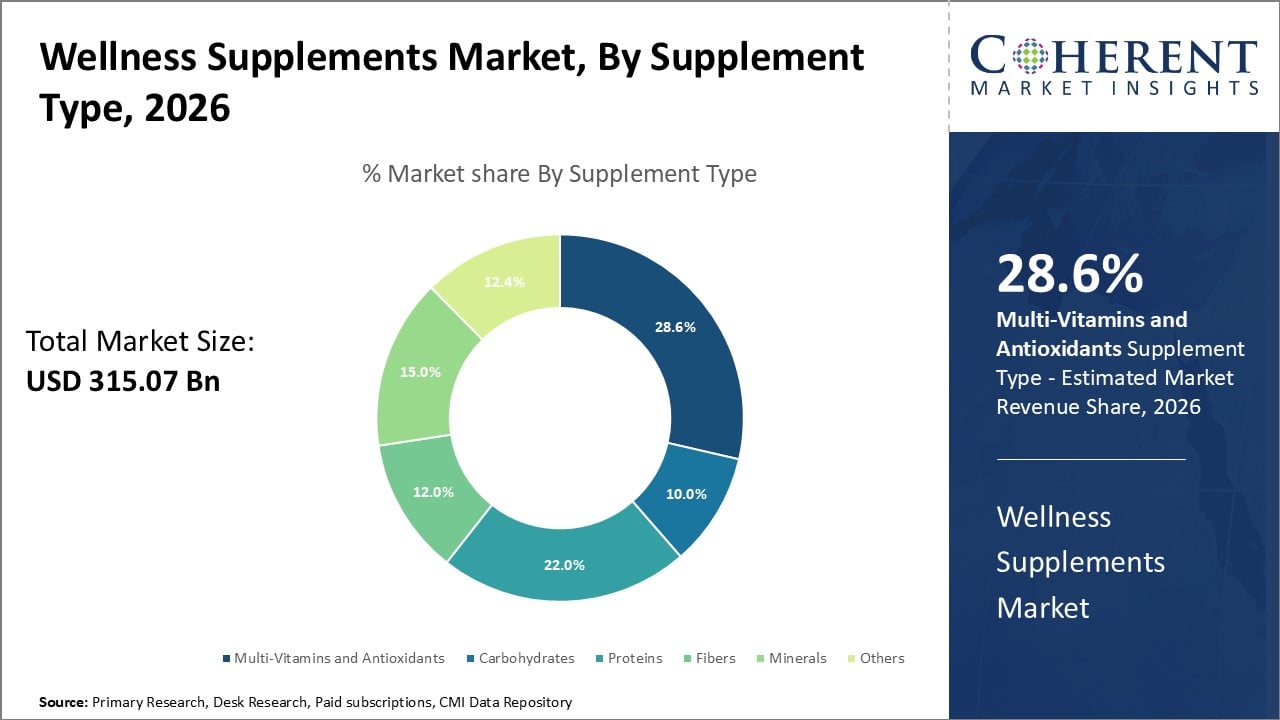 Wellness Supplements Market, By Supplement Type Wellness Supplements Market, By Supplement Type