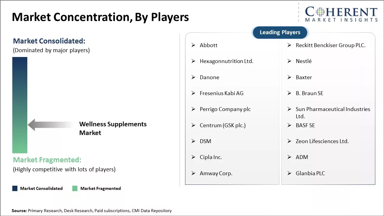 Wellness Supplements Market Concentration, By Players Wellness Supplements Market Concentration, By Players