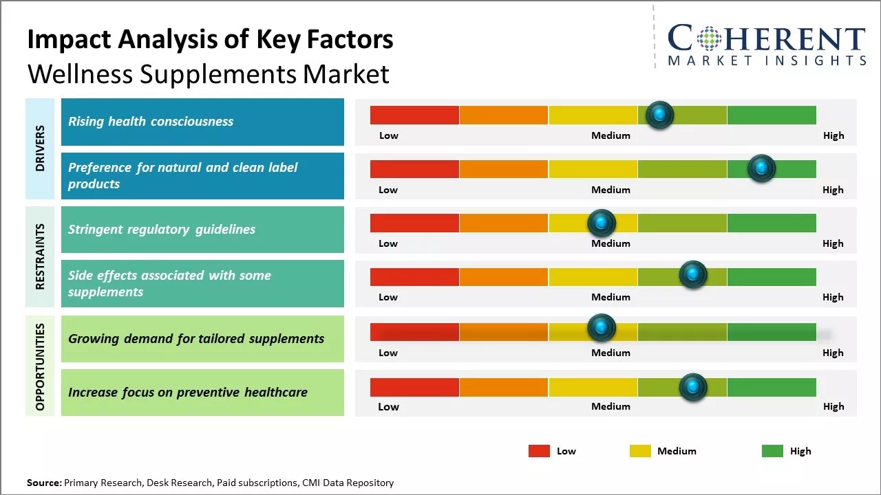 Wellness Supplements Market Key Factors Wellness Supplements Market Key Factors