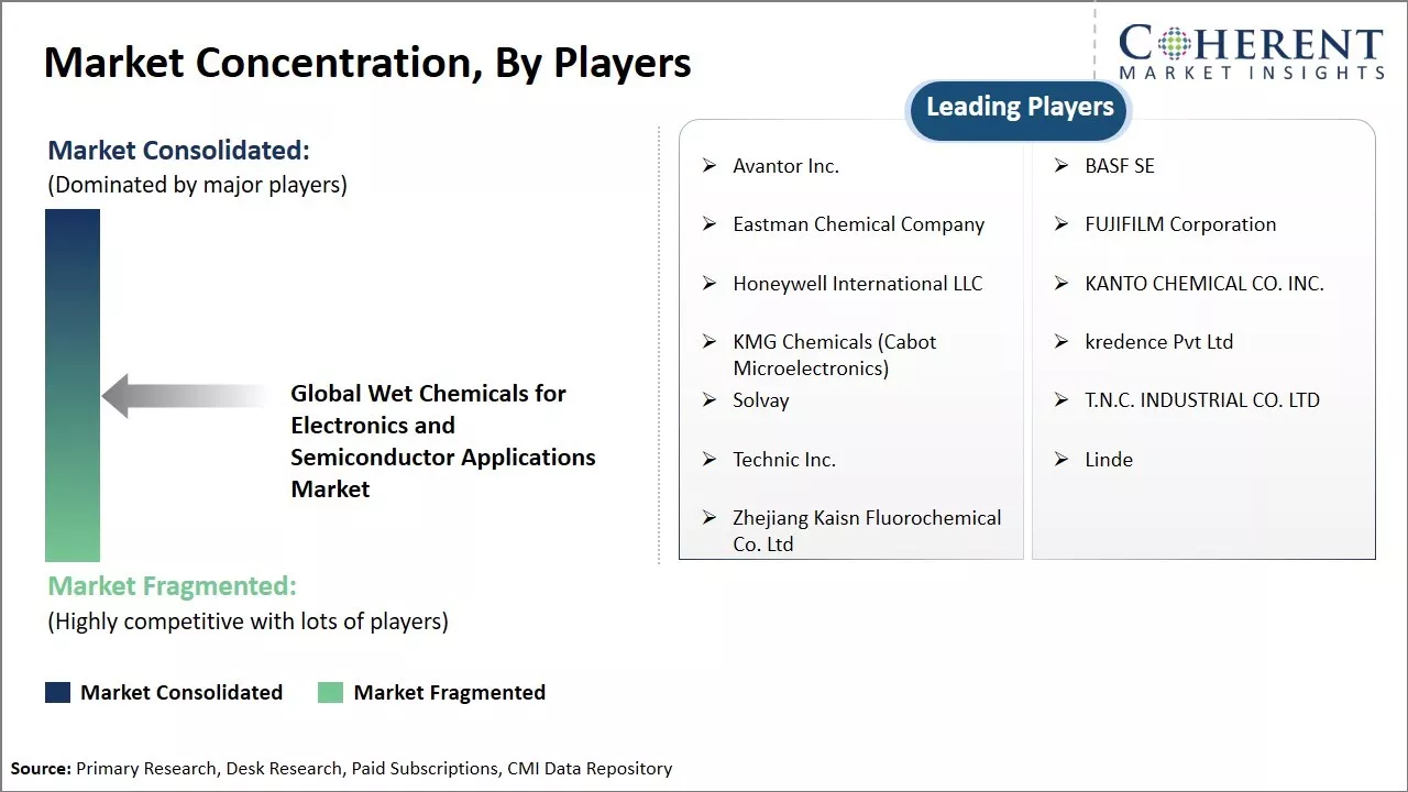 Wet Chemicals for Electronics and Semiconductor Applications Market Concentration By Players