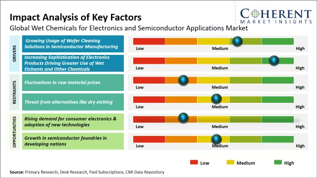 Wet Chemicals for Electronics and Semiconductor Applications Market Key Factors