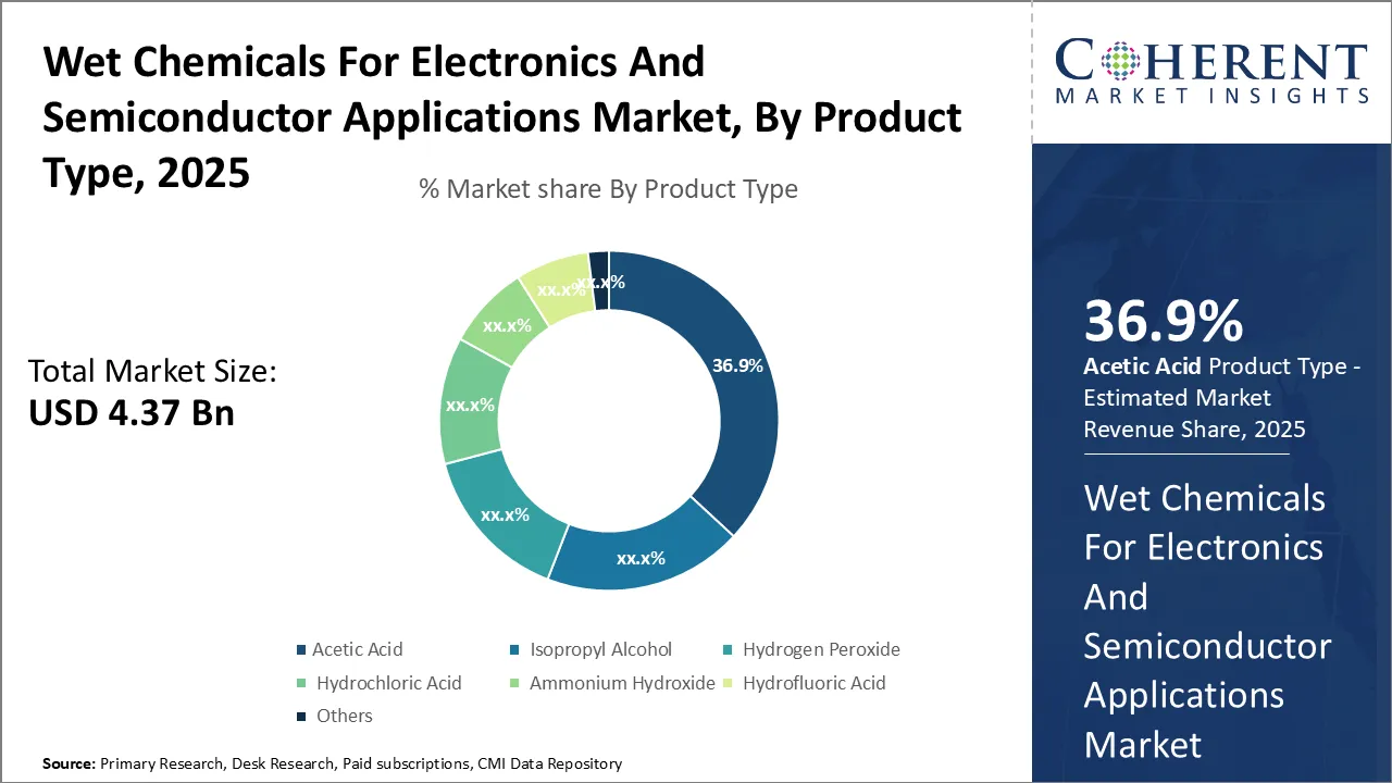 Wet Chemicals for Electronics and Semiconductor Applications Market By Product Type 