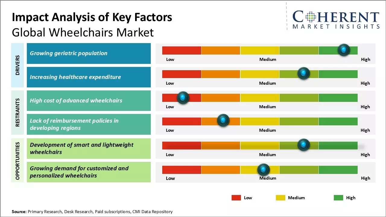 Wheelchairs Market Key Factors